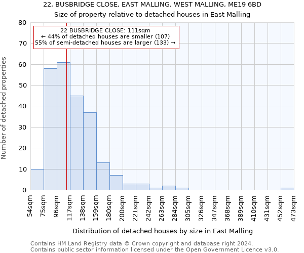 22, BUSBRIDGE CLOSE, EAST MALLING, WEST MALLING, ME19 6BD: Size of property relative to detached houses in East Malling