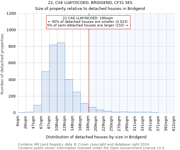 22, CAE LLWYDCOED, BRIDGEND, CF31 5ES: Size of property relative to detached houses in Bridgend