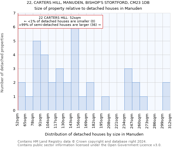 22, CARTERS HILL, MANUDEN, BISHOP'S STORTFORD, CM23 1DB: Size of property relative to detached houses in Manuden