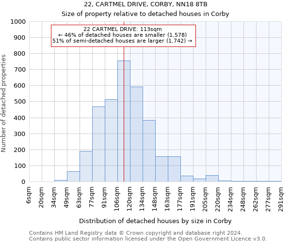 22, CARTMEL DRIVE, CORBY, NN18 8TB: Size of property relative to detached houses in Corby