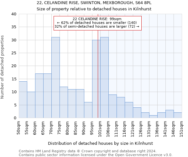 22, CELANDINE RISE, SWINTON, MEXBOROUGH, S64 8PL: Size of property relative to detached houses in Kilnhurst