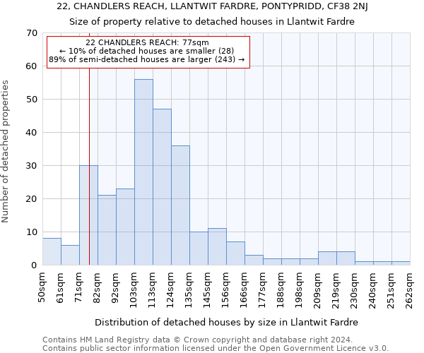 22, CHANDLERS REACH, LLANTWIT FARDRE, PONTYPRIDD, CF38 2NJ: Size of property relative to detached houses in Llantwit Fardre