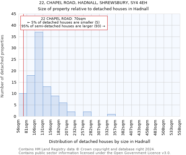 22, CHAPEL ROAD, HADNALL, SHREWSBURY, SY4 4EH: Size of property relative to detached houses in Hadnall