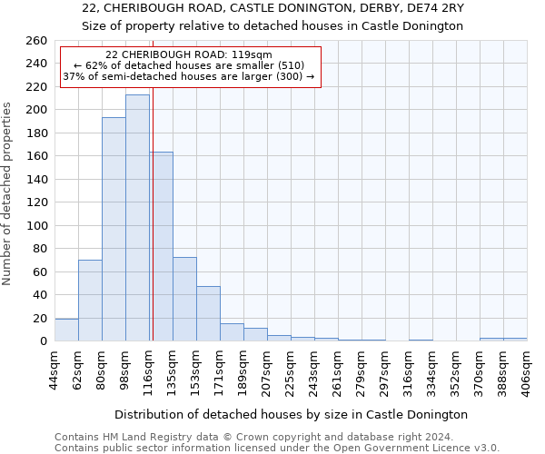 22, CHERIBOUGH ROAD, CASTLE DONINGTON, DERBY, DE74 2RY: Size of property relative to detached houses in Castle Donington