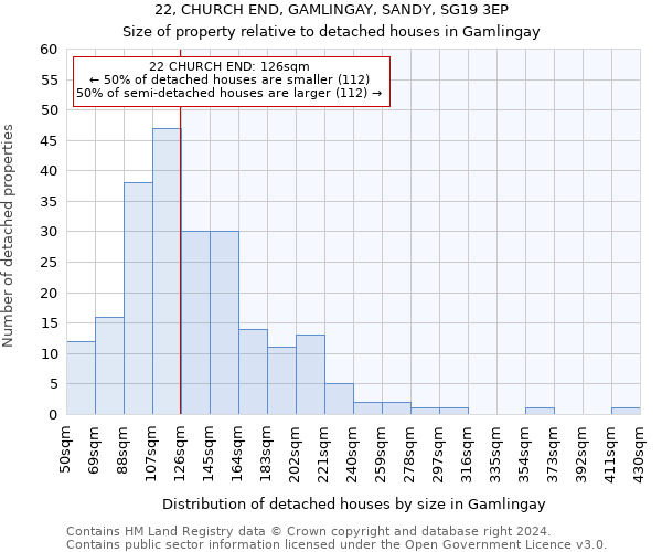 22, CHURCH END, GAMLINGAY, SANDY, SG19 3EP: Size of property relative to detached houses in Gamlingay