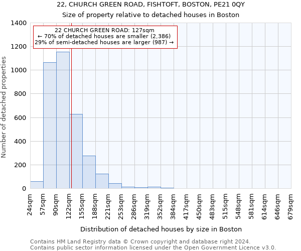 22, CHURCH GREEN ROAD, FISHTOFT, BOSTON, PE21 0QY: Size of property relative to detached houses in Boston