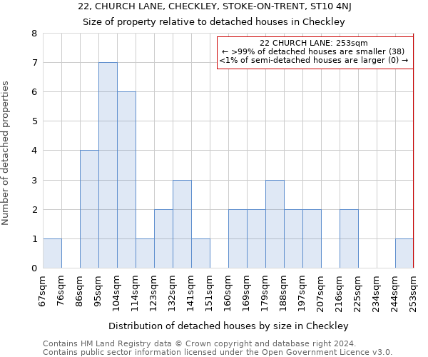 22, CHURCH LANE, CHECKLEY, STOKE-ON-TRENT, ST10 4NJ: Size of property relative to detached houses in Checkley