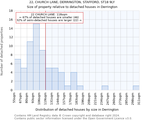 22, CHURCH LANE, DERRINGTON, STAFFORD, ST18 9LY: Size of property relative to detached houses in Derrington