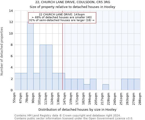 22, CHURCH LANE DRIVE, COULSDON, CR5 3RG: Size of property relative to detached houses in Hooley