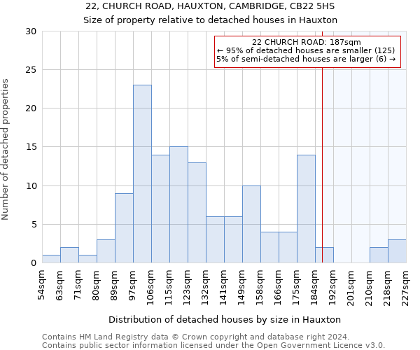 22, CHURCH ROAD, HAUXTON, CAMBRIDGE, CB22 5HS: Size of property relative to detached houses in Hauxton