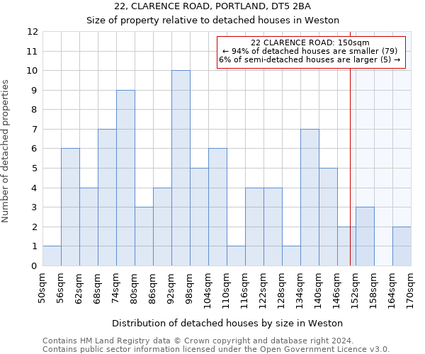 22, CLARENCE ROAD, PORTLAND, DT5 2BA: Size of property relative to detached houses in Weston