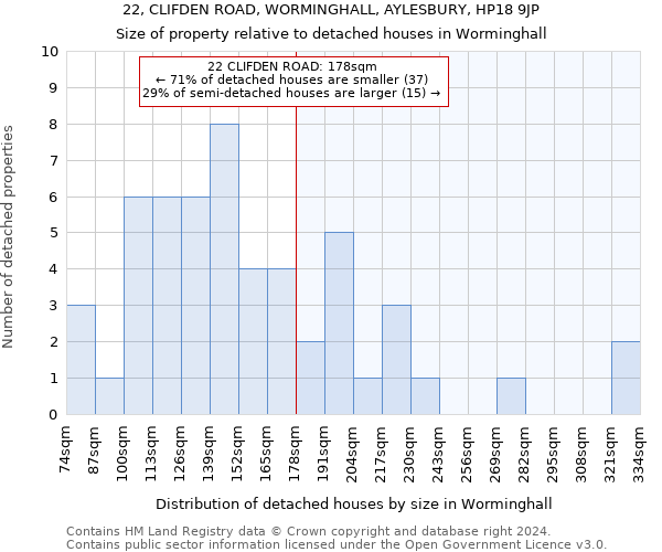 22, CLIFDEN ROAD, WORMINGHALL, AYLESBURY, HP18 9JP: Size of property relative to detached houses in Worminghall