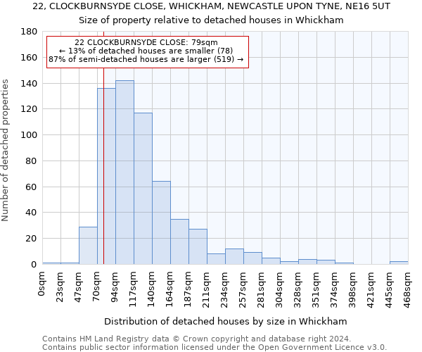 22, CLOCKBURNSYDE CLOSE, WHICKHAM, NEWCASTLE UPON TYNE, NE16 5UT: Size of property relative to detached houses in Whickham