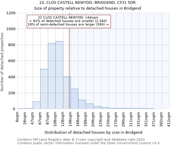 22, CLOS CASTELL NEWYDD, BRIDGEND, CF31 5DR: Size of property relative to detached houses in Bridgend