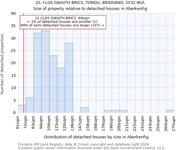 22, CLOS GWAITH BRICS, TONDU, BRIDGEND, CF32 9GA: Size of property relative to detached houses in Aberkenfig