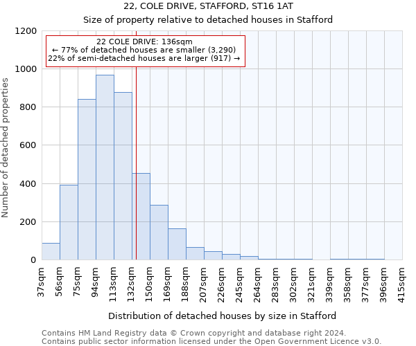 22, COLE DRIVE, STAFFORD, ST16 1AT: Size of property relative to detached houses in Stafford