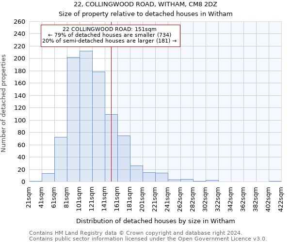 22, COLLINGWOOD ROAD, WITHAM, CM8 2DZ: Size of property relative to detached houses in Witham