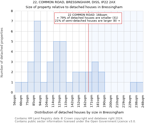 22, COMMON ROAD, BRESSINGHAM, DISS, IP22 2AX: Size of property relative to detached houses in Bressingham