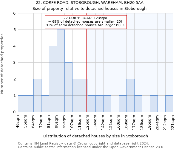 22, CORFE ROAD, STOBOROUGH, WAREHAM, BH20 5AA: Size of property relative to detached houses in Stoborough