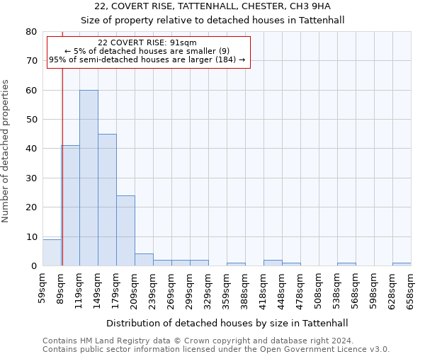 22, COVERT RISE, TATTENHALL, CHESTER, CH3 9HA: Size of property relative to detached houses in Tattenhall