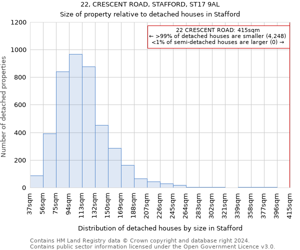 22, CRESCENT ROAD, STAFFORD, ST17 9AL: Size of property relative to detached houses in Stafford