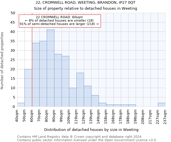 22, CROMWELL ROAD, WEETING, BRANDON, IP27 0QT: Size of property relative to detached houses in Weeting