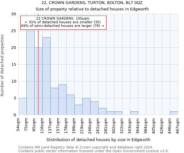 22, CROWN GARDENS, TURTON, BOLTON, BL7 0QZ: Size of property relative to detached houses in Edgworth