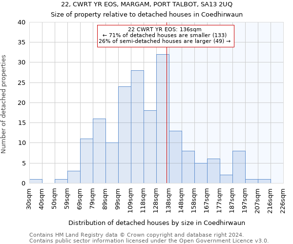 22, CWRT YR EOS, MARGAM, PORT TALBOT, SA13 2UQ: Size of property relative to detached houses in Coedhirwaun