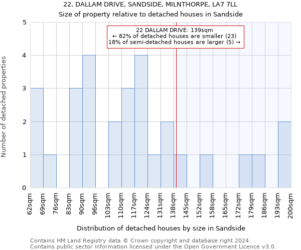 22, DALLAM DRIVE, SANDSIDE, MILNTHORPE, LA7 7LL: Size of property relative to detached houses in Sandside