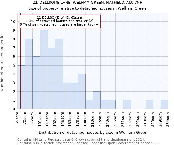 22, DELLSOME LANE, WELHAM GREEN, HATFIELD, AL9 7NF: Size of property relative to detached houses in Welham Green