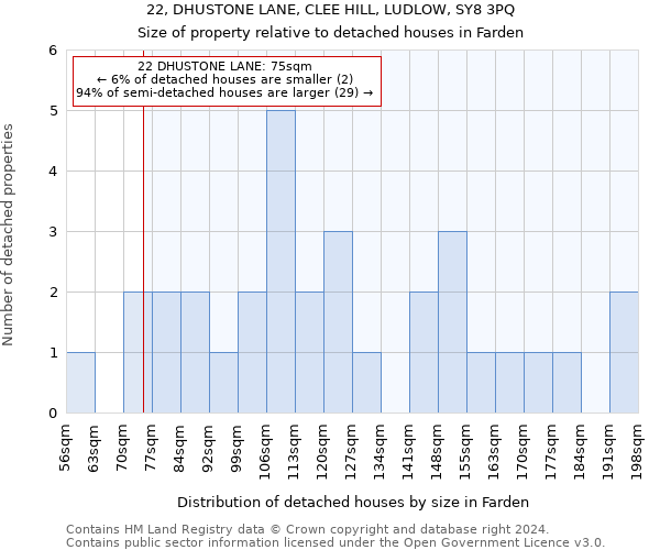 22, DHUSTONE LANE, CLEE HILL, LUDLOW, SY8 3PQ: Size of property relative to detached houses in Farden