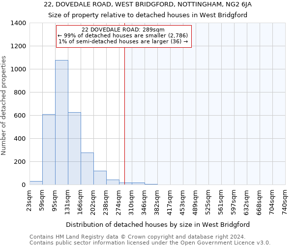 22, DOVEDALE ROAD, WEST BRIDGFORD, NOTTINGHAM, NG2 6JA: Size of property relative to detached houses in West Bridgford