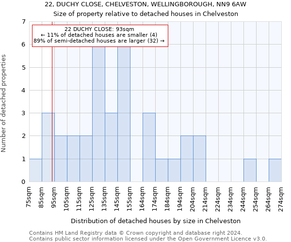 22, DUCHY CLOSE, CHELVESTON, WELLINGBOROUGH, NN9 6AW: Size of property relative to detached houses in Chelveston