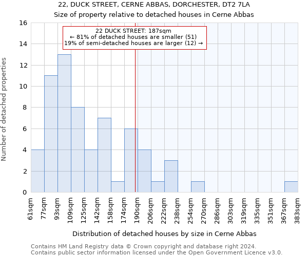 22, DUCK STREET, CERNE ABBAS, DORCHESTER, DT2 7LA: Size of property relative to detached houses in Cerne Abbas