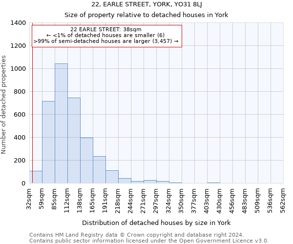 22, EARLE STREET, YORK, YO31 8LJ: Size of property relative to detached houses in York