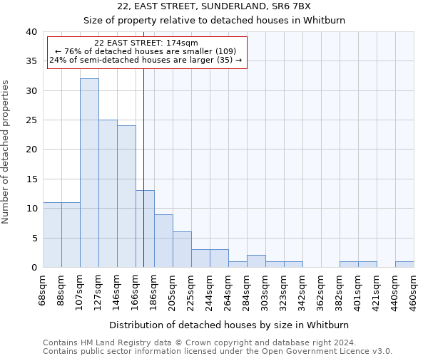 22, EAST STREET, SUNDERLAND, SR6 7BX: Size of property relative to detached houses in Whitburn