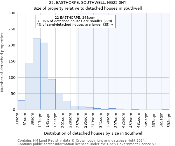 22, EASTHORPE, SOUTHWELL, NG25 0HY: Size of property relative to detached houses in Southwell