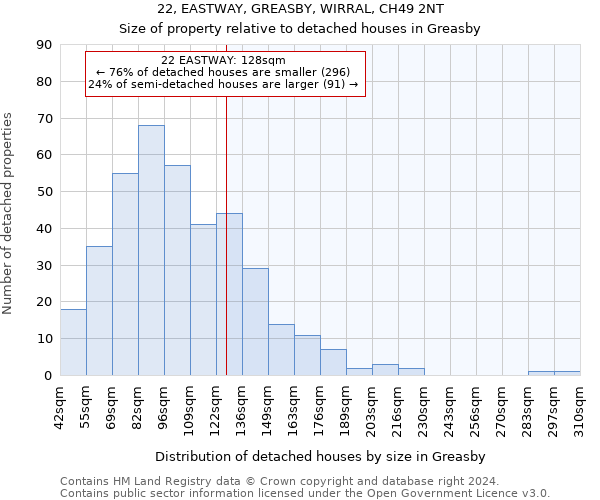 22, EASTWAY, GREASBY, WIRRAL, CH49 2NT: Size of property relative to detached houses in Greasby