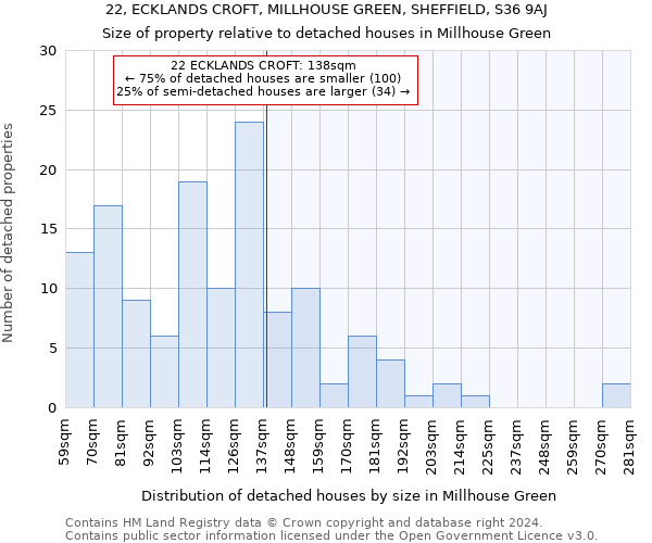 22, ECKLANDS CROFT, MILLHOUSE GREEN, SHEFFIELD, S36 9AJ: Size of property relative to detached houses in Millhouse Green