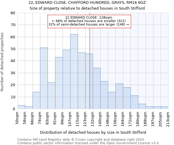 22, EDWARD CLOSE, CHAFFORD HUNDRED, GRAYS, RM16 6GZ: Size of property relative to detached houses in South Stifford