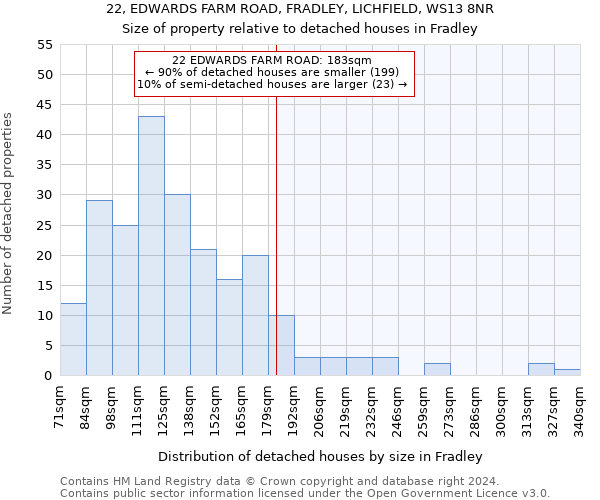 22, EDWARDS FARM ROAD, FRADLEY, LICHFIELD, WS13 8NR: Size of property relative to detached houses in Fradley