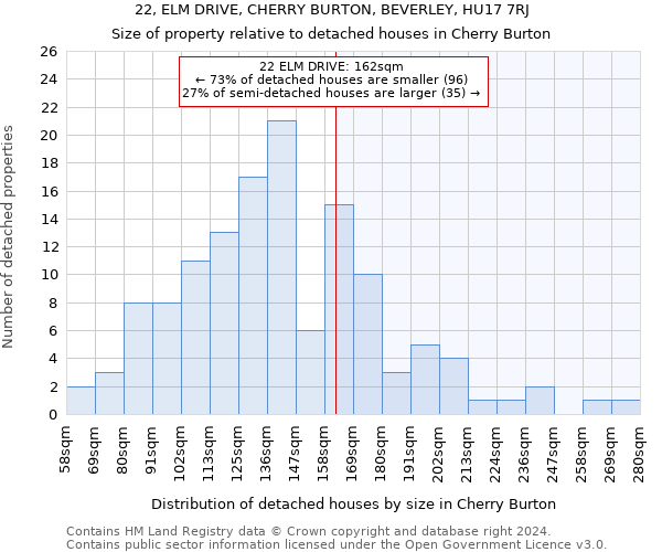 22, ELM DRIVE, CHERRY BURTON, BEVERLEY, HU17 7RJ: Size of property relative to detached houses in Cherry Burton