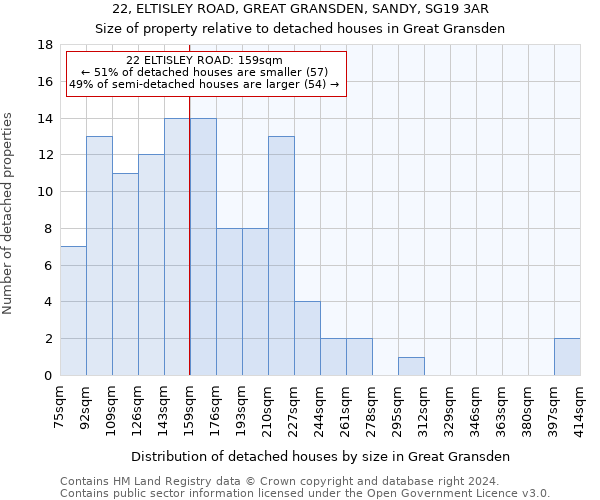 22, ELTISLEY ROAD, GREAT GRANSDEN, SANDY, SG19 3AR: Size of property relative to detached houses in Great Gransden