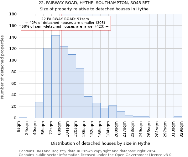 22, FAIRWAY ROAD, HYTHE, SOUTHAMPTON, SO45 5FT: Size of property relative to detached houses in Hythe