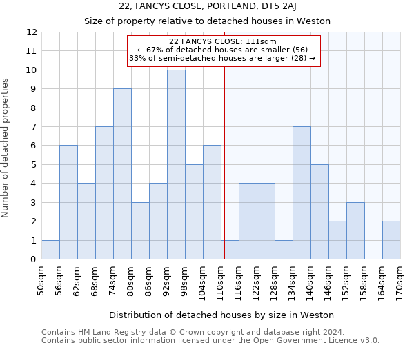 22, FANCYS CLOSE, PORTLAND, DT5 2AJ: Size of property relative to detached houses in Weston