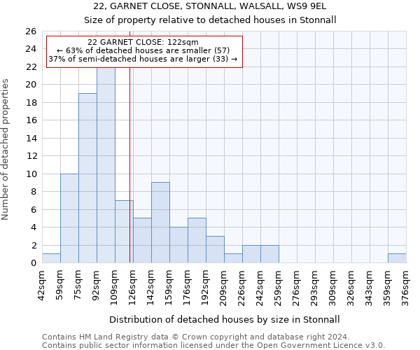 22, GARNET CLOSE, STONNALL, WALSALL, WS9 9EL: Size of property relative to detached houses in Stonnall