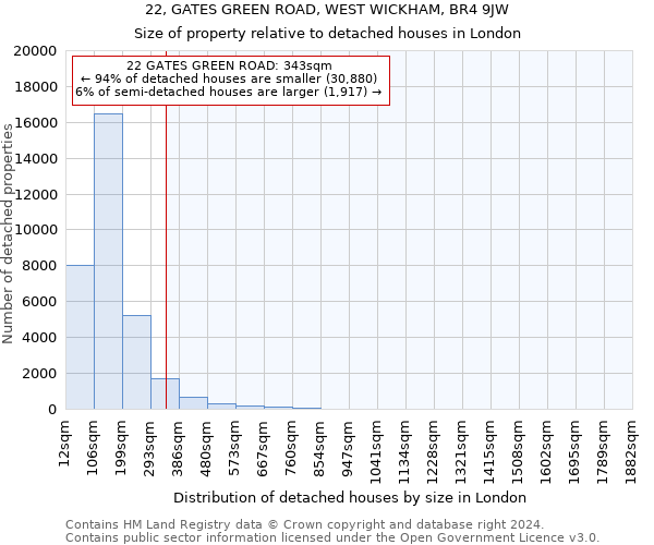 22, GATES GREEN ROAD, WEST WICKHAM, BR4 9JW: Size of property relative to detached houses in London