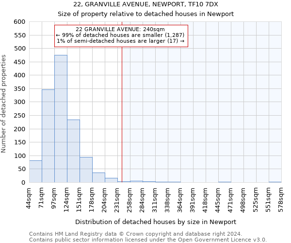 22, GRANVILLE AVENUE, NEWPORT, TF10 7DX: Size of property relative to detached houses in Newport