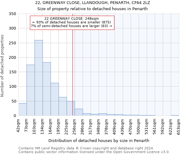 22, GREENWAY CLOSE, LLANDOUGH, PENARTH, CF64 2LZ: Size of property relative to detached houses in Penarth