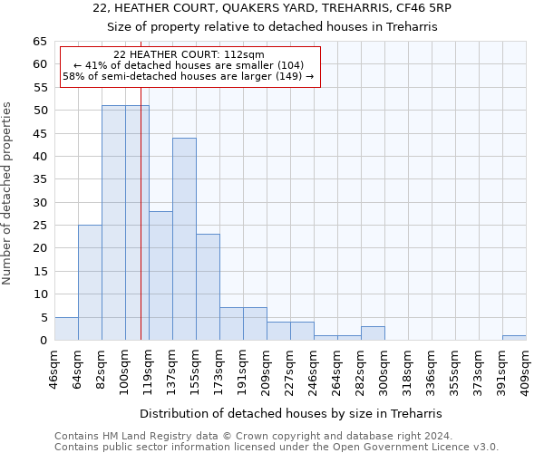 22, HEATHER COURT, QUAKERS YARD, TREHARRIS, CF46 5RP: Size of property relative to detached houses in Treharris